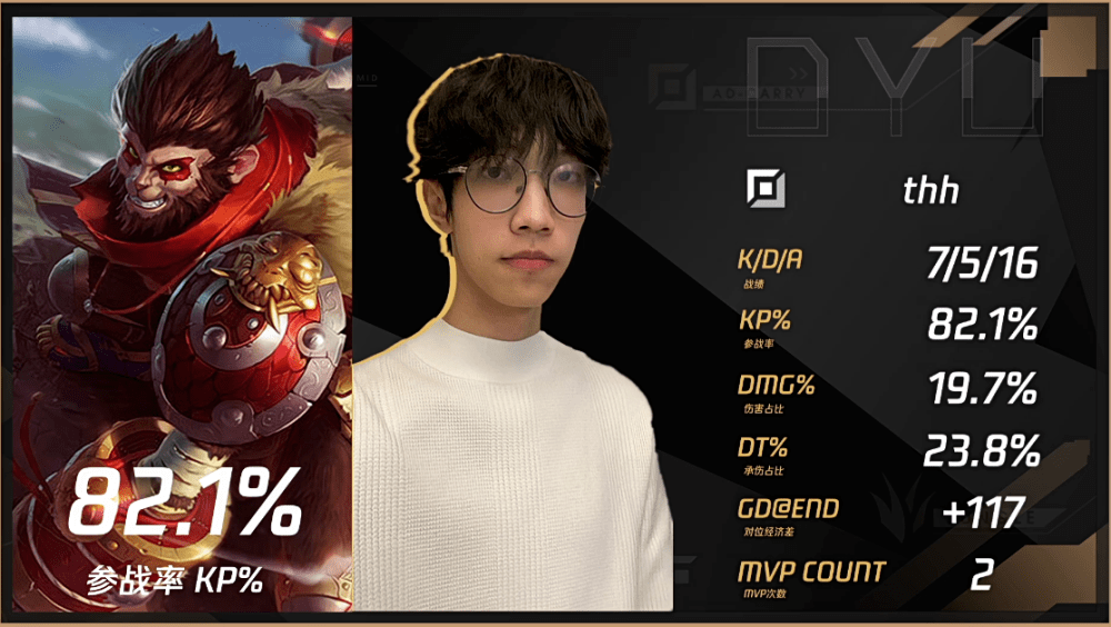 MAD险胜T1,Peanut线上压制力十足顶尖较量入围赛,强势挺进下一轮的简单介绍 MAD险胜T1,Peanut线上压制力十足顶尖较量入围赛,强势挺进下一轮的简单介绍